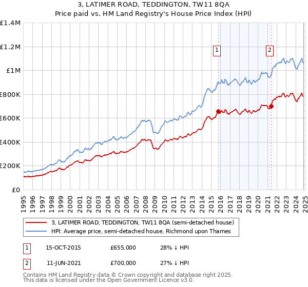 3, LATIMER ROAD, TEDDINGTON, TW11 8QA: Price paid vs HM Land Registry's House Price Index