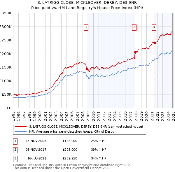 3, LATRIGG CLOSE, MICKLEOVER, DERBY, DE3 9NR: Price paid vs HM Land Registry's House Price Index