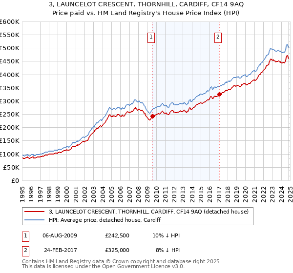 3, LAUNCELOT CRESCENT, THORNHILL, CARDIFF, CF14 9AQ: Price paid vs HM Land Registry's House Price Index