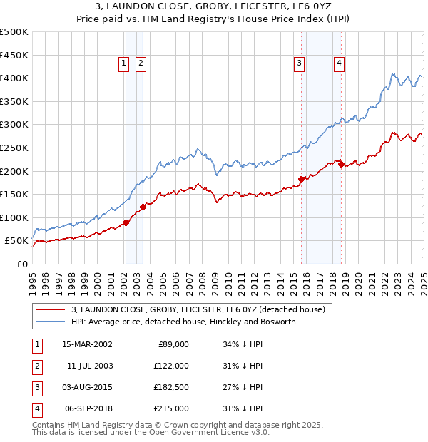 3, LAUNDON CLOSE, GROBY, LEICESTER, LE6 0YZ: Price paid vs HM Land Registry's House Price Index