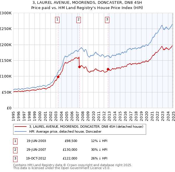 3, LAUREL AVENUE, MOORENDS, DONCASTER, DN8 4SH: Price paid vs HM Land Registry's House Price Index