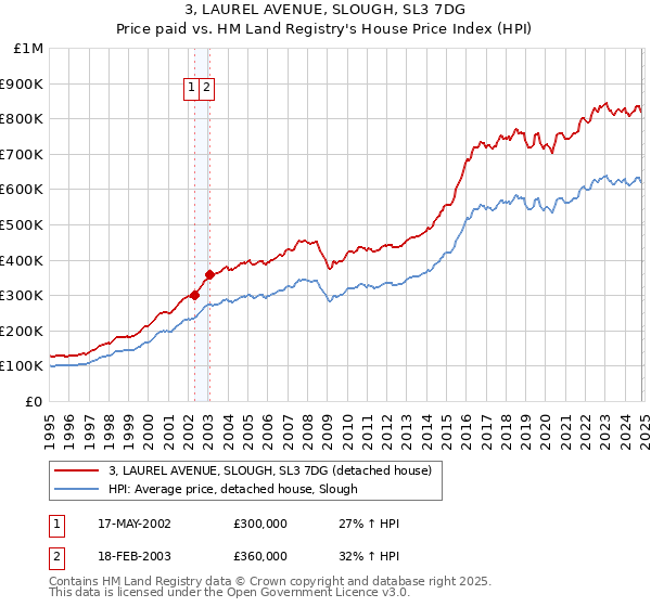 3, LAUREL AVENUE, SLOUGH, SL3 7DG: Price paid vs HM Land Registry's House Price Index