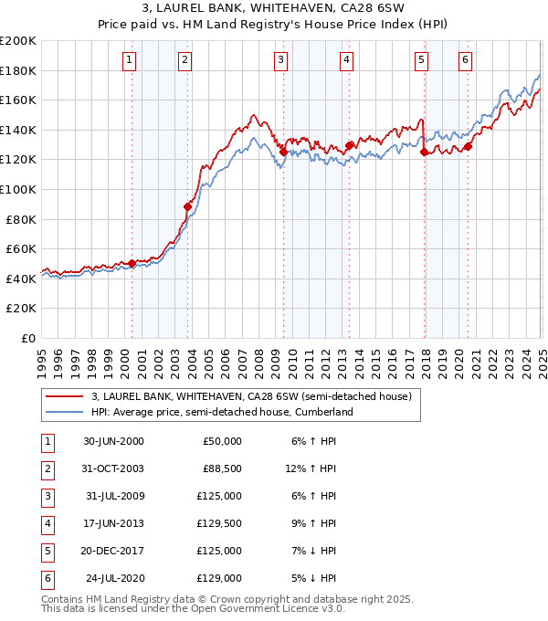 3, LAUREL BANK, WHITEHAVEN, CA28 6SW: Price paid vs HM Land Registry's House Price Index