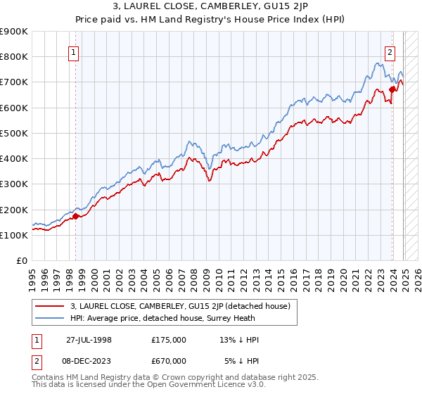 3, LAUREL CLOSE, CAMBERLEY, GU15 2JP: Price paid vs HM Land Registry's House Price Index