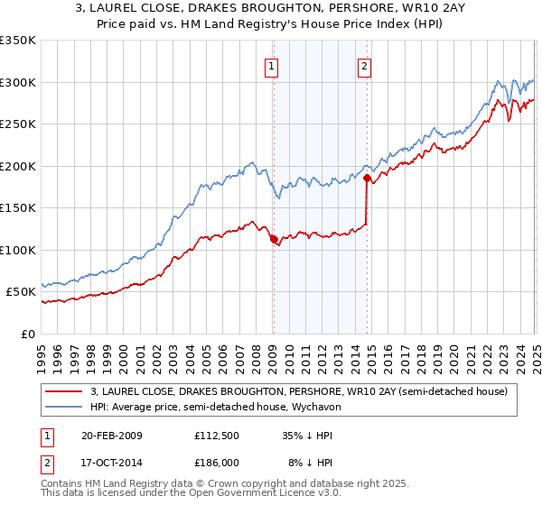 3, LAUREL CLOSE, DRAKES BROUGHTON, PERSHORE, WR10 2AY: Price paid vs HM Land Registry's House Price Index