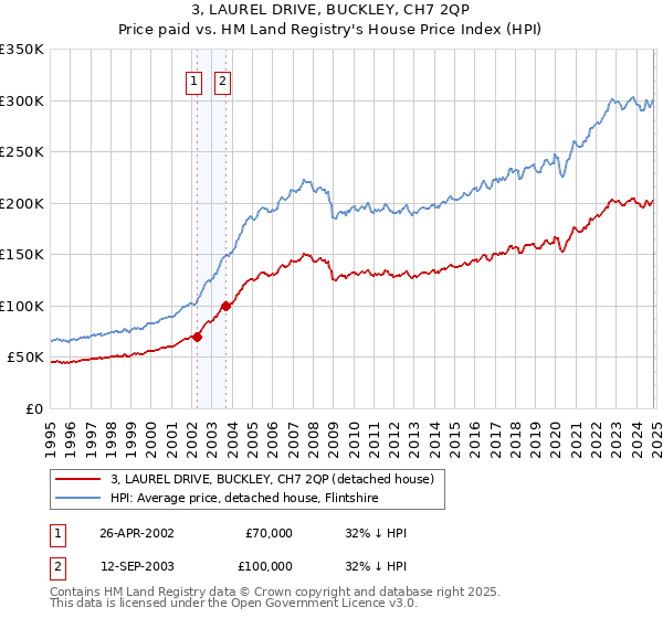 3, LAUREL DRIVE, BUCKLEY, CH7 2QP: Price paid vs HM Land Registry's House Price Index