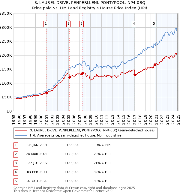 3, LAUREL DRIVE, PENPERLLENI, PONTYPOOL, NP4 0BQ: Price paid vs HM Land Registry's House Price Index