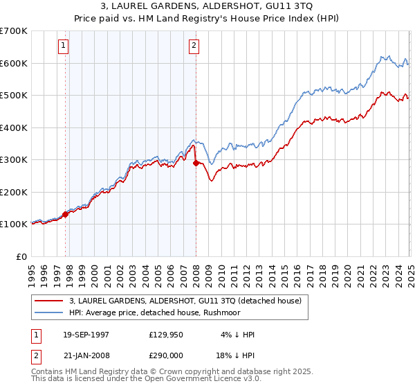 3, LAUREL GARDENS, ALDERSHOT, GU11 3TQ: Price paid vs HM Land Registry's House Price Index