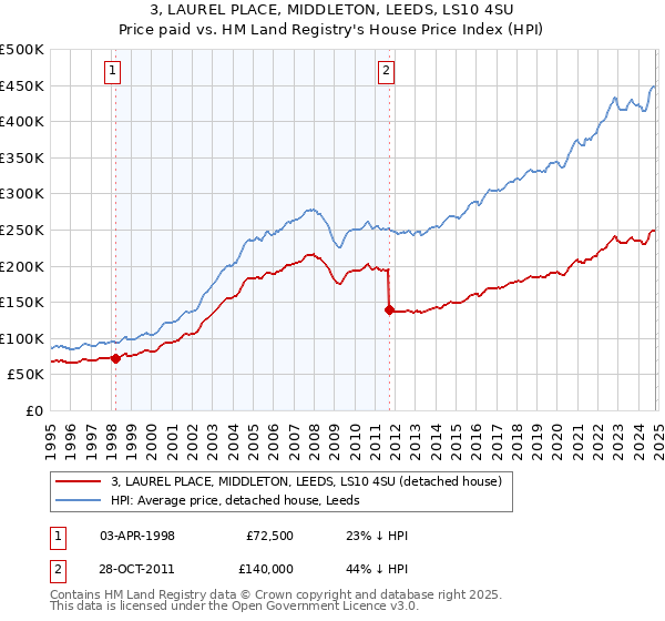 3, LAUREL PLACE, MIDDLETON, LEEDS, LS10 4SU: Price paid vs HM Land Registry's House Price Index