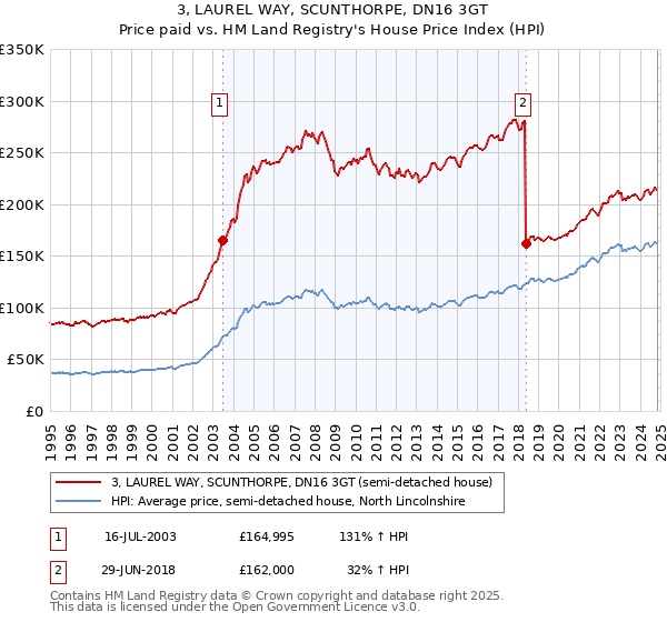 3, LAUREL WAY, SCUNTHORPE, DN16 3GT: Price paid vs HM Land Registry's House Price Index