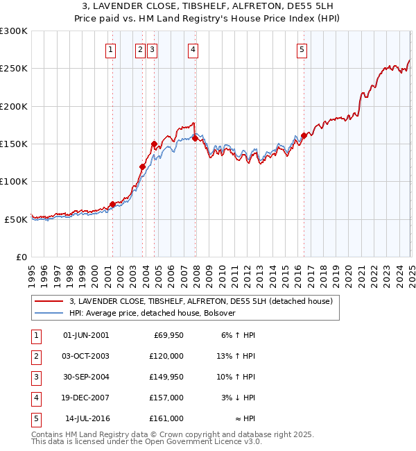 3, LAVENDER CLOSE, TIBSHELF, ALFRETON, DE55 5LH: Price paid vs HM Land Registry's House Price Index