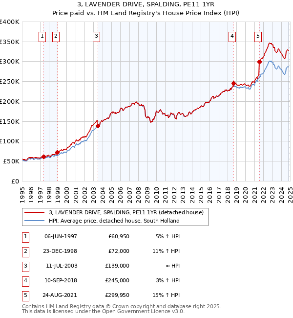 3, LAVENDER DRIVE, SPALDING, PE11 1YR: Price paid vs HM Land Registry's House Price Index