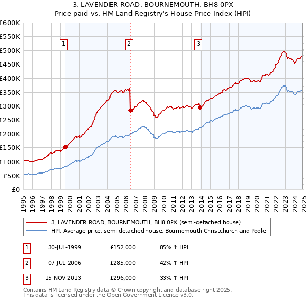 3, LAVENDER ROAD, BOURNEMOUTH, BH8 0PX: Price paid vs HM Land Registry's House Price Index