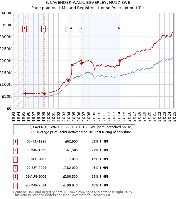 3, LAVENDER WALK, BEVERLEY, HU17 8WE: Price paid vs HM Land Registry's House Price Index