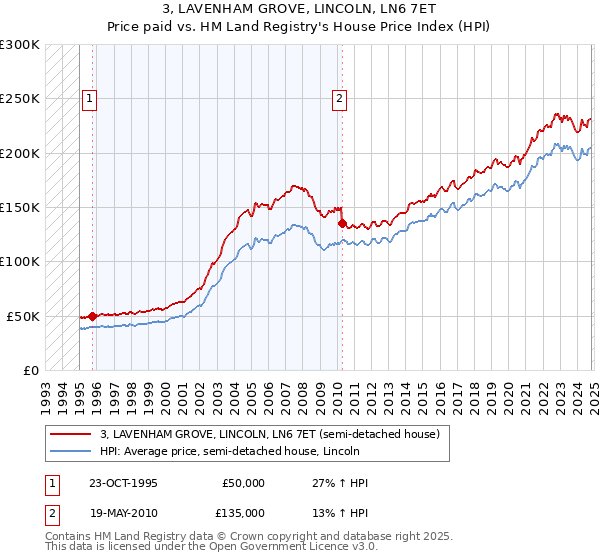 3, LAVENHAM GROVE, LINCOLN, LN6 7ET: Price paid vs HM Land Registry's House Price Index