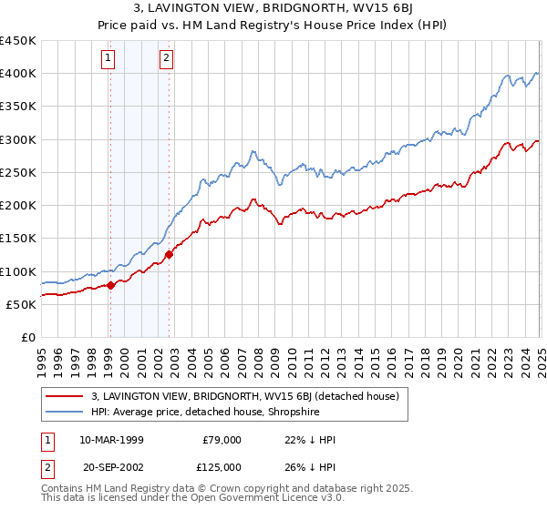 3, LAVINGTON VIEW, BRIDGNORTH, WV15 6BJ: Price paid vs HM Land Registry's House Price Index