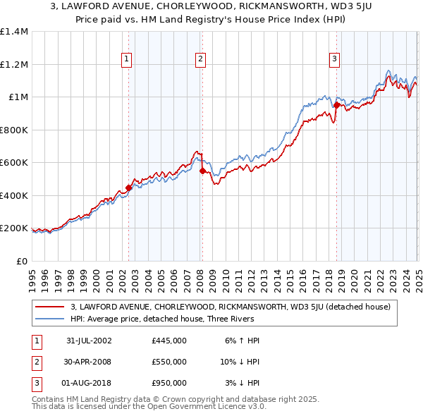 3, LAWFORD AVENUE, CHORLEYWOOD, RICKMANSWORTH, WD3 5JU: Price paid vs HM Land Registry's House Price Index