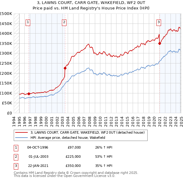 3, LAWNS COURT, CARR GATE, WAKEFIELD, WF2 0UT: Price paid vs HM Land Registry's House Price Index