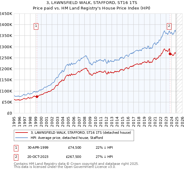 3, LAWNSFIELD WALK, STAFFORD, ST16 1TS: Price paid vs HM Land Registry's House Price Index