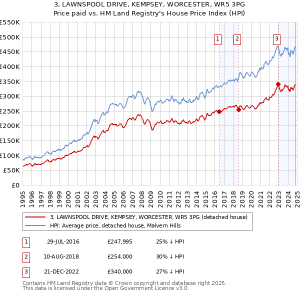 3, LAWNSPOOL DRIVE, KEMPSEY, WORCESTER, WR5 3PG: Price paid vs HM Land Registry's House Price Index