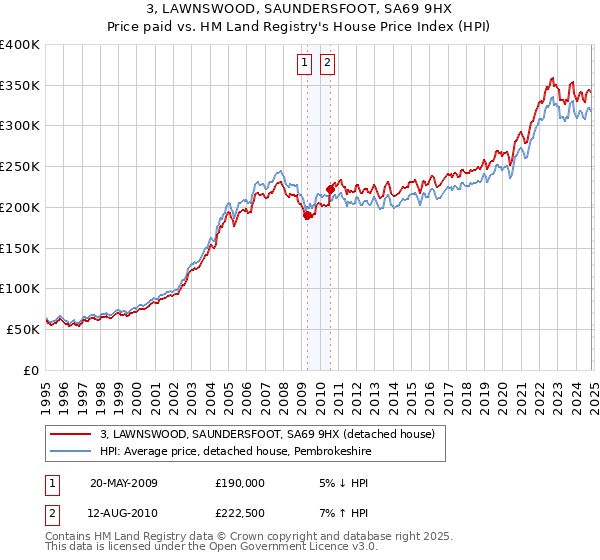 3, LAWNSWOOD, SAUNDERSFOOT, SA69 9HX: Price paid vs HM Land Registry's House Price Index