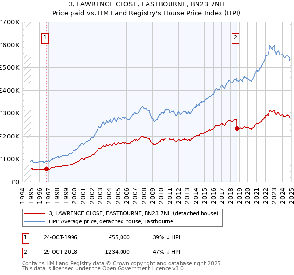 3, LAWRENCE CLOSE, EASTBOURNE, BN23 7NH: Price paid vs HM Land Registry's House Price Index