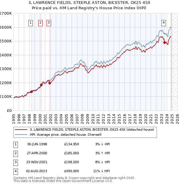 3, LAWRENCE FIELDS, STEEPLE ASTON, BICESTER, OX25 4SX: Price paid vs HM Land Registry's House Price Index