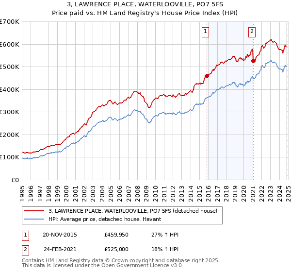 3, LAWRENCE PLACE, WATERLOOVILLE, PO7 5FS: Price paid vs HM Land Registry's House Price Index