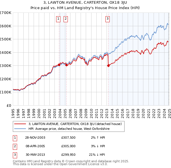 3, LAWTON AVENUE, CARTERTON, OX18 3JU: Price paid vs HM Land Registry's House Price Index