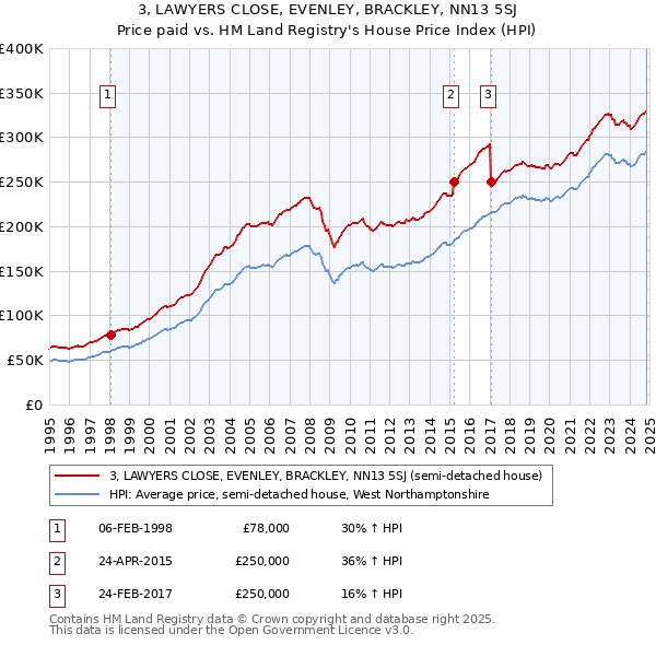 3, LAWYERS CLOSE, EVENLEY, BRACKLEY, NN13 5SJ: Price paid vs HM Land Registry's House Price Index