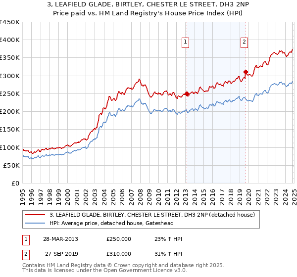 3, LEAFIELD GLADE, BIRTLEY, CHESTER LE STREET, DH3 2NP: Price paid vs HM Land Registry's House Price Index