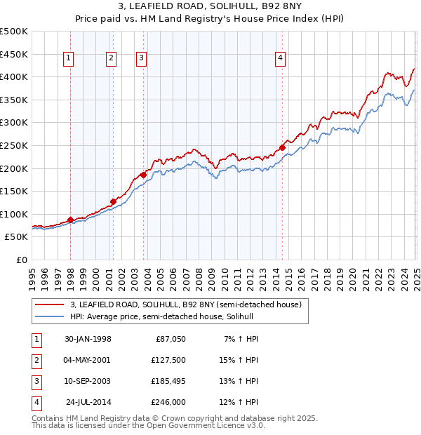 3, LEAFIELD ROAD, SOLIHULL, B92 8NY: Price paid vs HM Land Registry's House Price Index