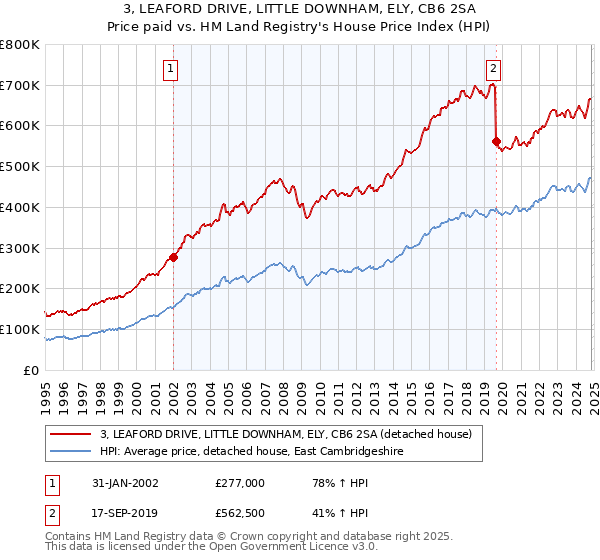 3, LEAFORD DRIVE, LITTLE DOWNHAM, ELY, CB6 2SA: Price paid vs HM Land Registry's House Price Index