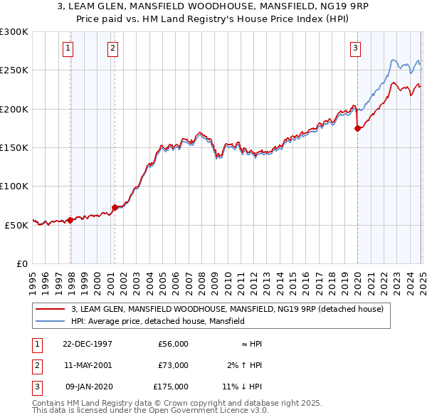 3, LEAM GLEN, MANSFIELD WOODHOUSE, MANSFIELD, NG19 9RP: Price paid vs HM Land Registry's House Price Index