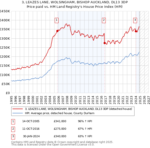 3, LEAZES LANE, WOLSINGHAM, BISHOP AUCKLAND, DL13 3DP: Price paid vs HM Land Registry's House Price Index