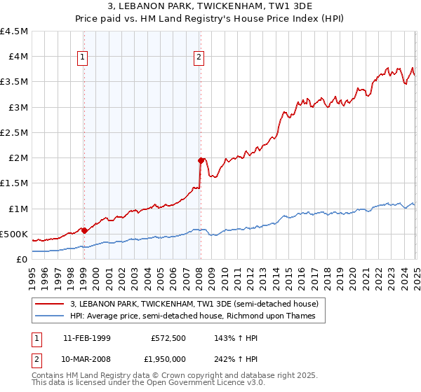 3, LEBANON PARK, TWICKENHAM, TW1 3DE: Price paid vs HM Land Registry's House Price Index