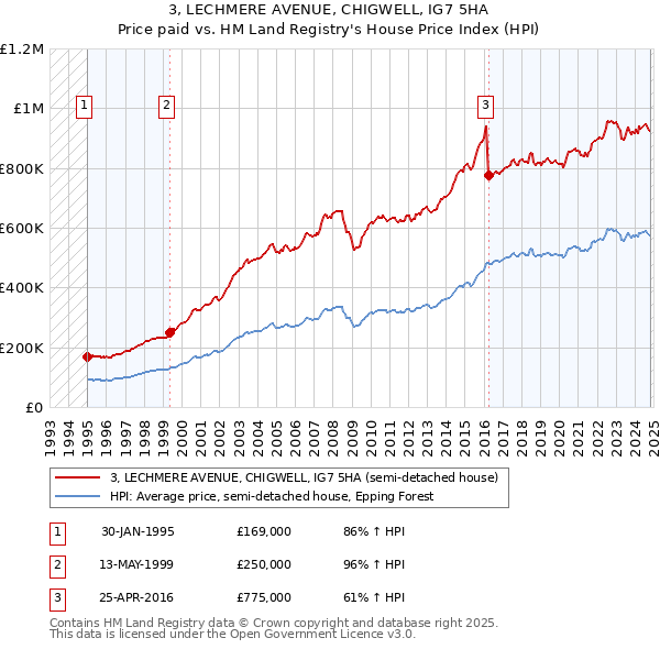 3, LECHMERE AVENUE, CHIGWELL, IG7 5HA: Price paid vs HM Land Registry's House Price Index