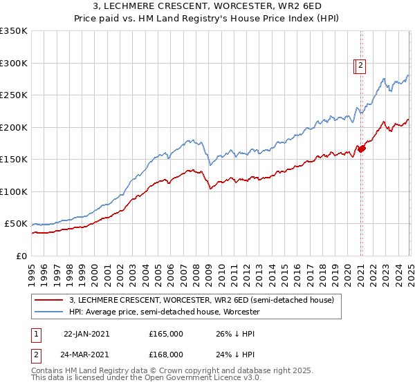 3, LECHMERE CRESCENT, WORCESTER, WR2 6ED: Price paid vs HM Land Registry's House Price Index