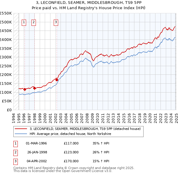 3, LECONFIELD, SEAMER, MIDDLESBROUGH, TS9 5PP: Price paid vs HM Land Registry's House Price Index