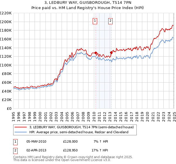 3, LEDBURY WAY, GUISBOROUGH, TS14 7PN: Price paid vs HM Land Registry's House Price Index