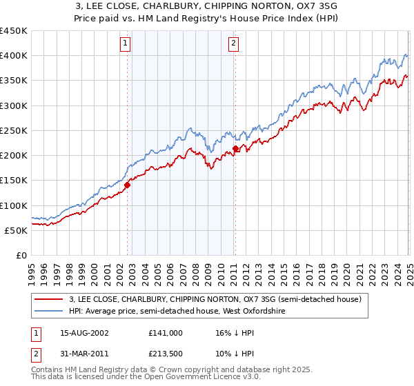 3, LEE CLOSE, CHARLBURY, CHIPPING NORTON, OX7 3SG: Price paid vs HM Land Registry's House Price Index