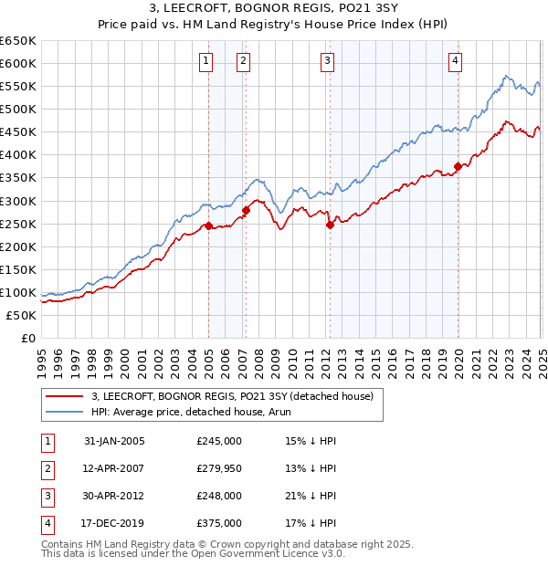 3, LEECROFT, BOGNOR REGIS, PO21 3SY: Price paid vs HM Land Registry's House Price Index