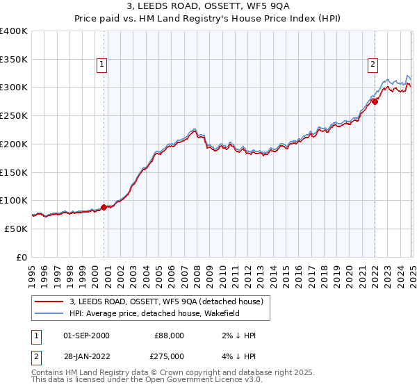 3, LEEDS ROAD, OSSETT, WF5 9QA: Price paid vs HM Land Registry's House Price Index