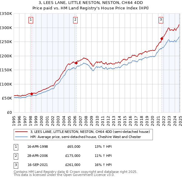 3, LEES LANE, LITTLE NESTON, NESTON, CH64 4DD: Price paid vs HM Land Registry's House Price Index