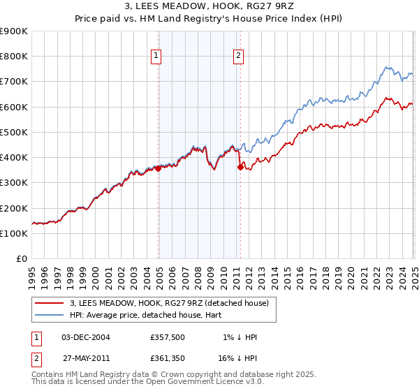 3, LEES MEADOW, HOOK, RG27 9RZ: Price paid vs HM Land Registry's House Price Index