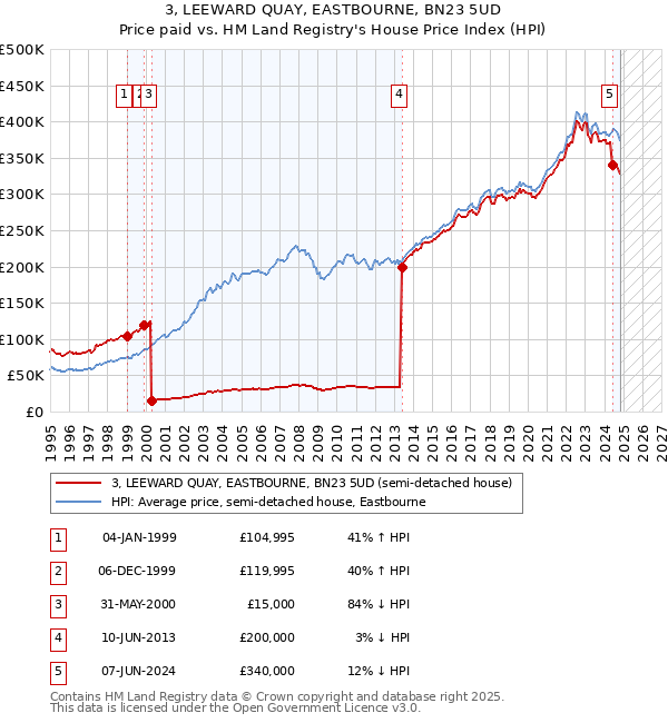 3, LEEWARD QUAY, EASTBOURNE, BN23 5UD: Price paid vs HM Land Registry's House Price Index