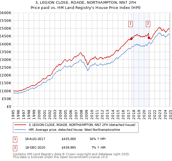 3, LEGION CLOSE, ROADE, NORTHAMPTON, NN7 2FH: Price paid vs HM Land Registry's House Price Index