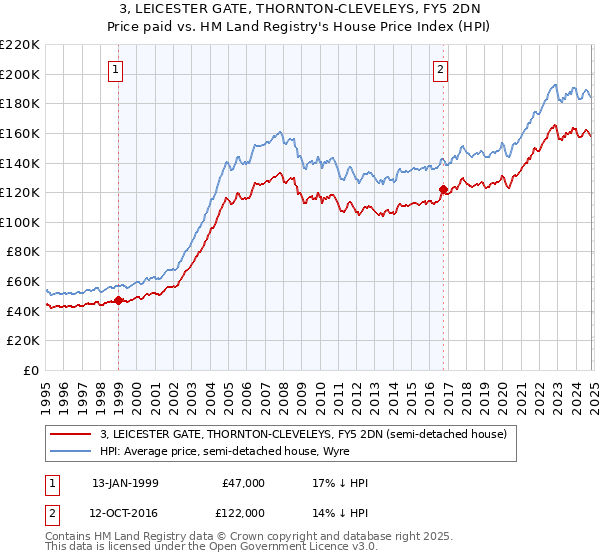 3, LEICESTER GATE, THORNTON-CLEVELEYS, FY5 2DN: Price paid vs HM Land Registry's House Price Index