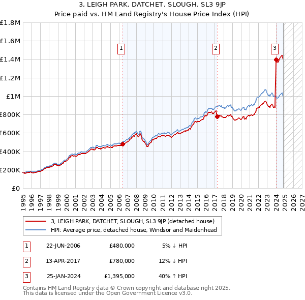 3, LEIGH PARK, DATCHET, SLOUGH, SL3 9JP: Price paid vs HM Land Registry's House Price Index