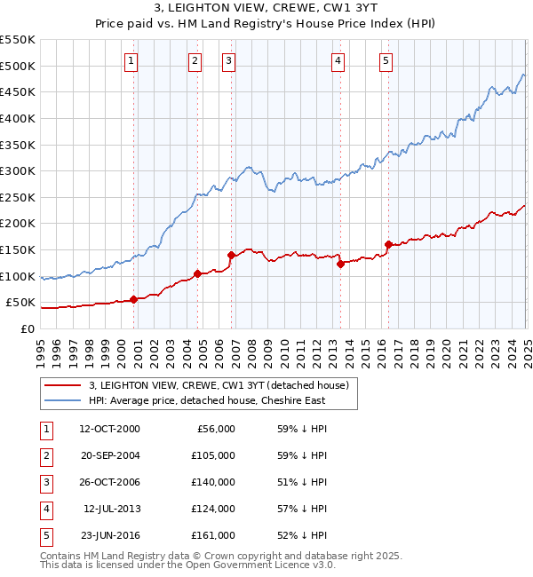 3, LEIGHTON VIEW, CREWE, CW1 3YT: Price paid vs HM Land Registry's House Price Index